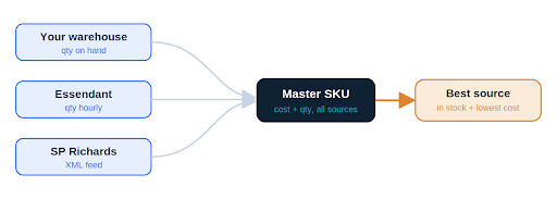 EDI suppliers workflow