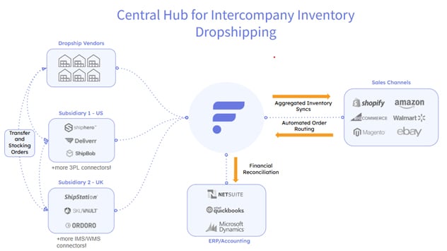 Detailed Workflow of Intercompany Inventory Dropshipping with Flxpoint