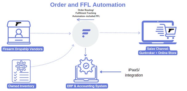FFL Automation Flow