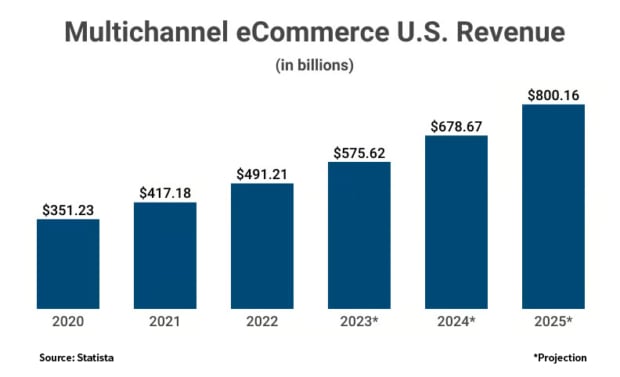 Multi Channel Graph Multichannel Ecommerce: Grow Your Brand Across Channels