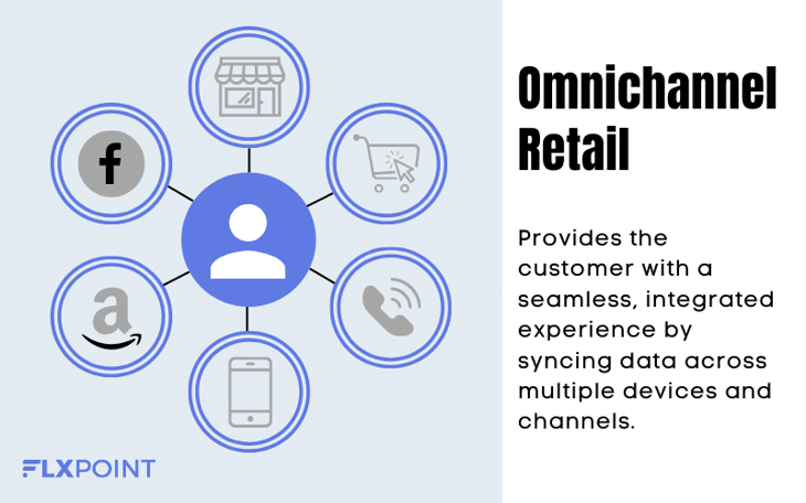 Omnichannel Retail and Inventory Management