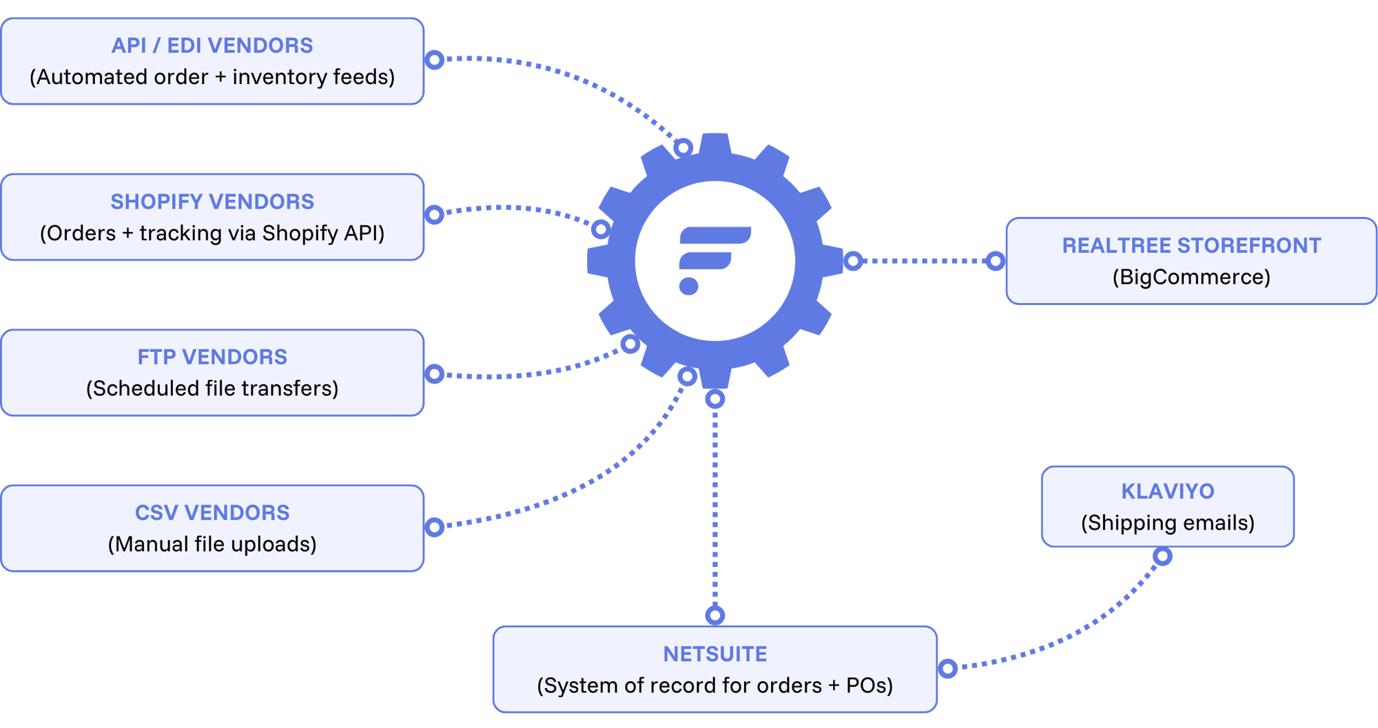 RealTree NetSuite Flows (2)