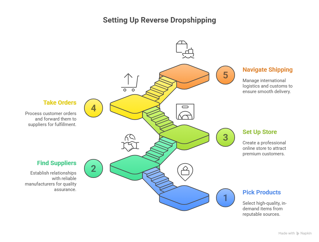 What Is Reverse Dropshipping