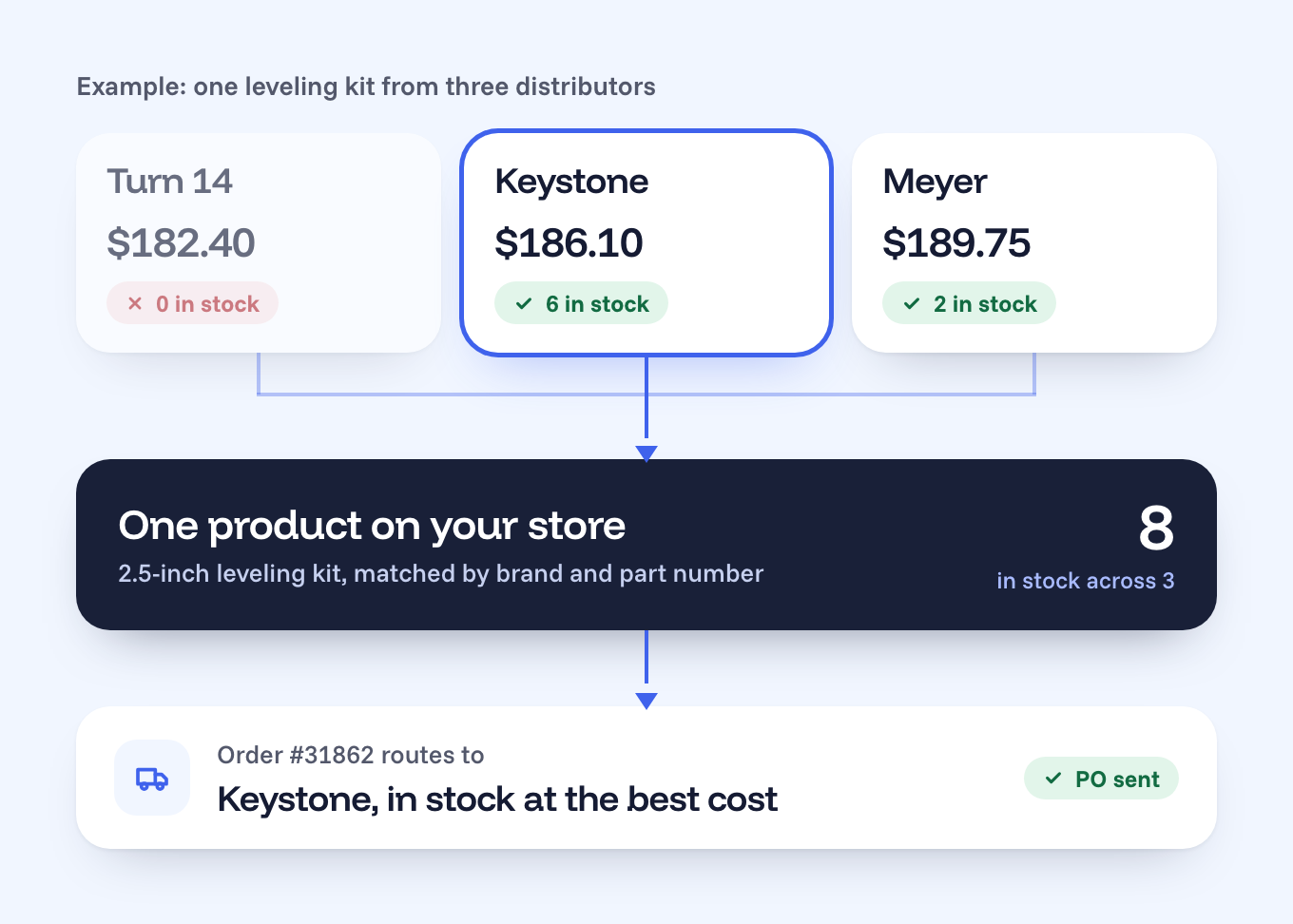 Three distributor cards for one leveling kit, with Turn 14 out of stock and Keystone in stock at the best cost, merged into one product so the order routes to Keystone