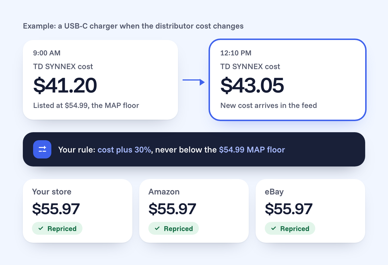 A charger whose TD SYNNEX cost moves from $41.20 to $43.05, repriced by a cost-plus-30% rule above the MAP floor to $55.97 on your store, Amazon and eBay