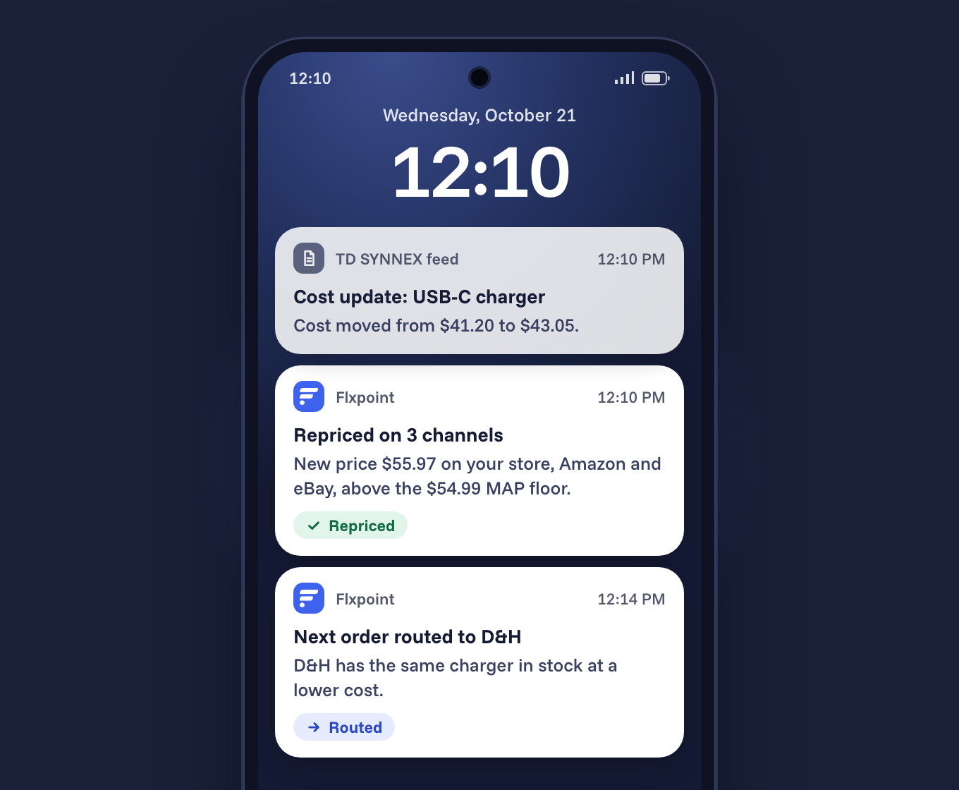 A phone lock screen at 12:10 p.m. showing a TD SYNNEX cost update for a USB-C charger, then Flxpoint notifications: repriced to $55.97 on three channels above the MAP floor, and the next order routed to D&H at a lower cost