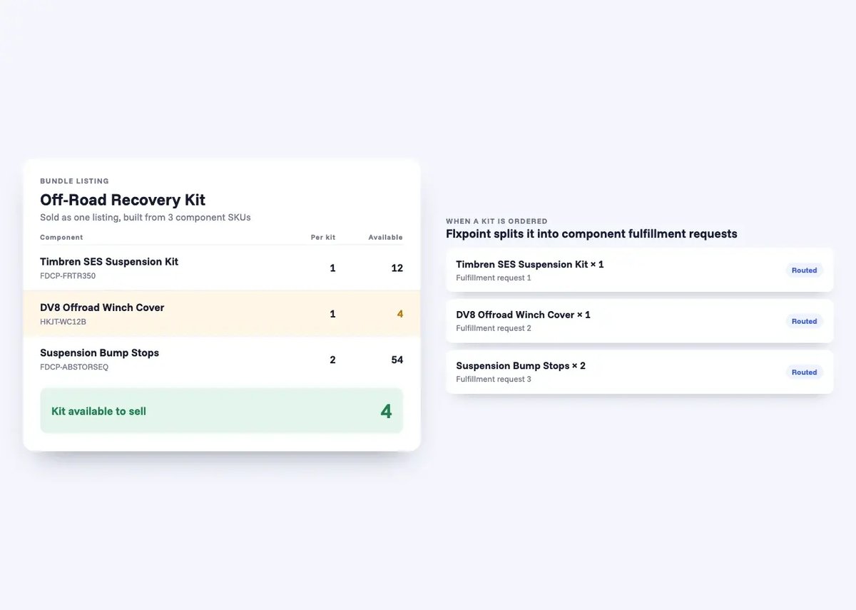 Example bundle: a kit built from three component SKUs is available to sell at the lowest component count, 4, and splits into three fulfillment requests when ordered