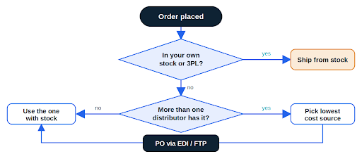 orders routed