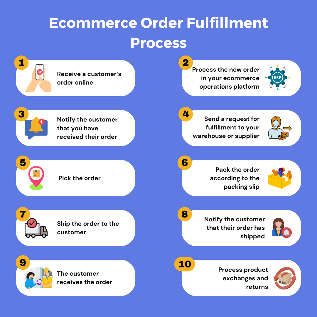 Ecommerce Order Fulfillment Process