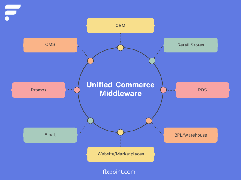 Achieve Omnichannel Success with Unified Commerce Middleware