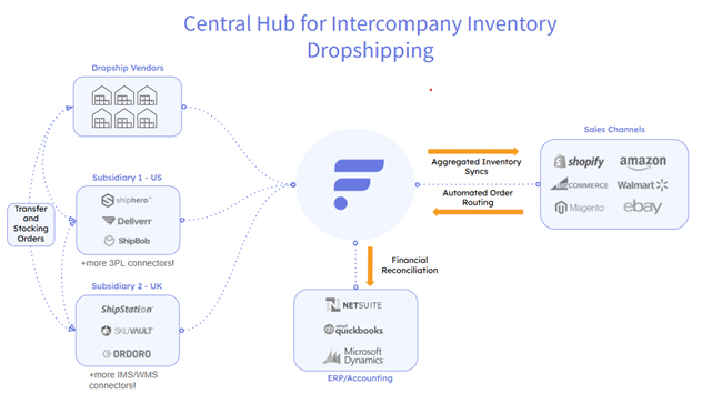 Detailed Workflow of Intercompany Inventory Dropshipping with Flxpoint Detailed Workflow of Intercompany Inventory Dropshipping with Flxpoint