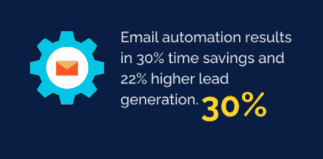 email Automation and Triggers