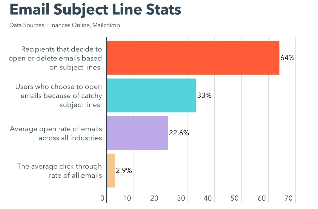 Crafting Attention-Grabbing Subject Lines