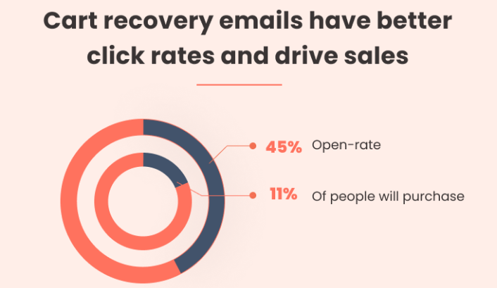 what are email click rates