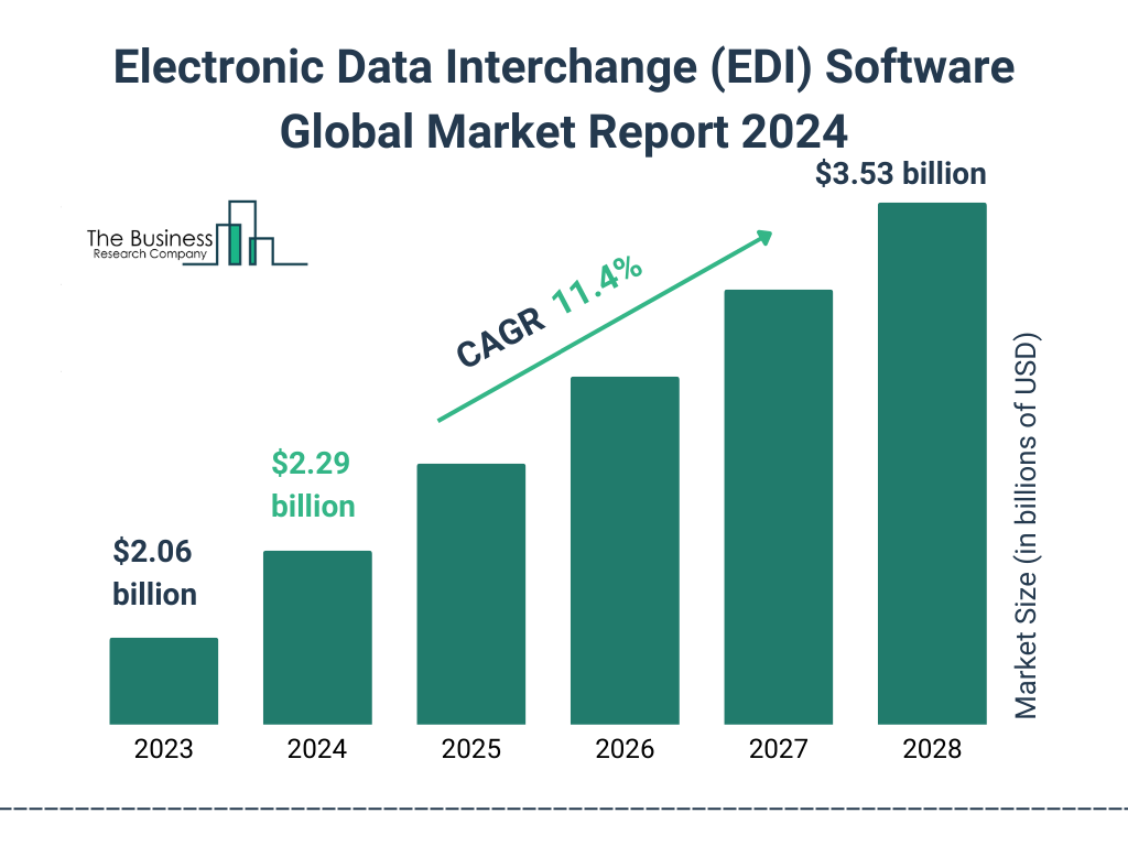 EDI is the Future of Ecommerce